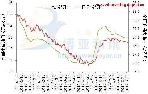 2014年7月1日生猪市场行情较昨日震荡调整