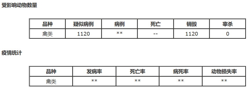 越南发生H5N1型高致病性禽流感疫情（美国h5n1禽流感病毒死亡人数）