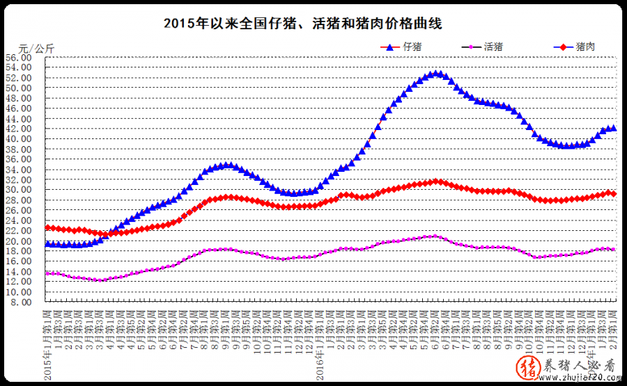 2017年2月份第1周畜产品和饲料集贸市场价格情况