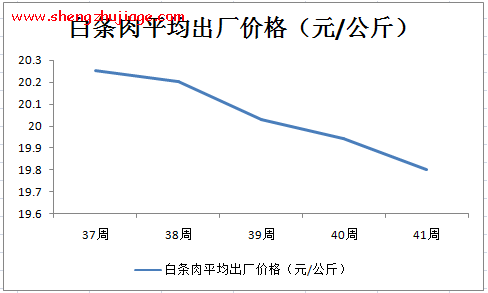 白条肉出厂均价已连降4周（今日白条猪肉批发价格涨了吗）