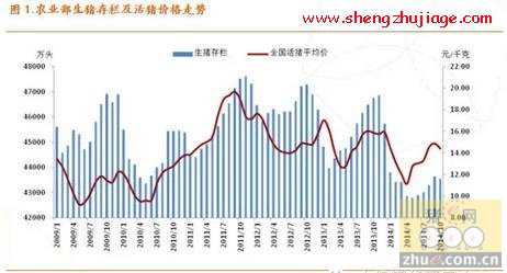 农业部生猪及能繁母猪存栏走势 最新能繁母猪存栏量