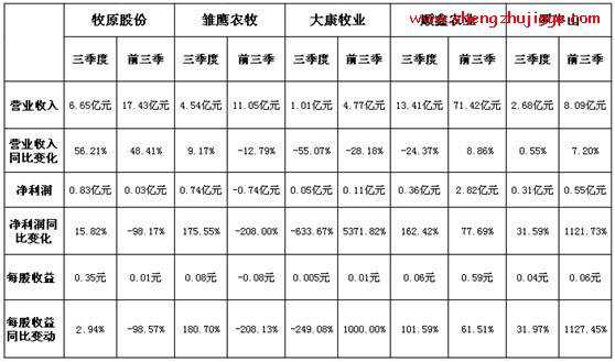 畜牧上市企业三季报：猪价回暖带动大多生猪养殖上市公司盈利好转