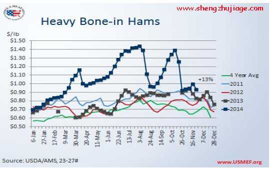 美国今年火腿肉批发价格呈双倍成长 国外火腿价格