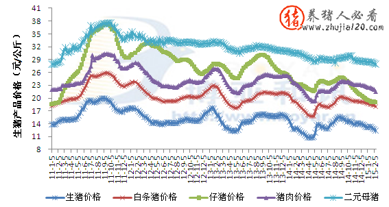 2011年-2015年我国生猪产品价格走势图 2014生猪价格走势