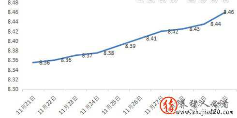 猪价涨声响起来！稳中有升，破9困难 猪价阶段性涨幅60%,2个坏消息显现,猪价或将冲高下跌