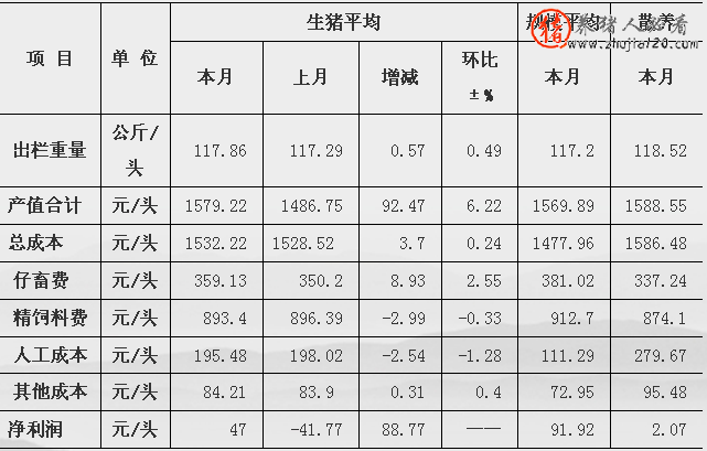 2015年4月份生猪出栏价格止跌回升、成本小幅增加、养猪扭亏为盈