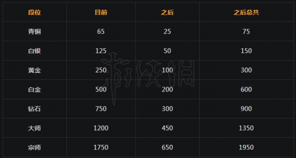 守望先锋排位奖励怎么算（守望先锋排位赢一把给多少竞技点）