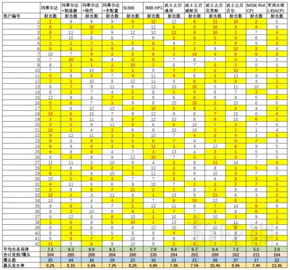 生化危机2重制版手枪伤害测试分析 生化危机2重制版武器评测