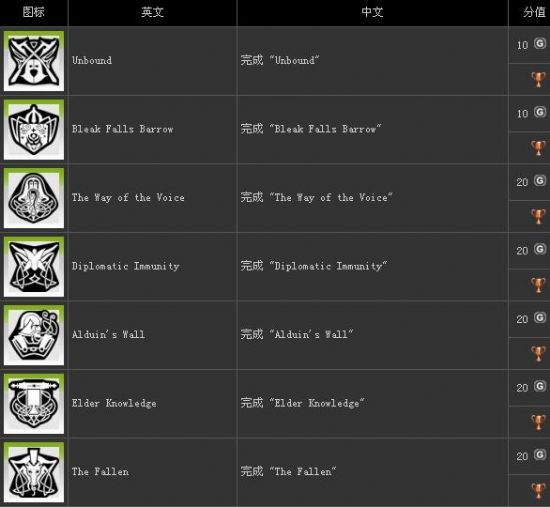 《上古卷轴5：天际》全成就奖杯列表（上古卷轴5奖杯攻略）