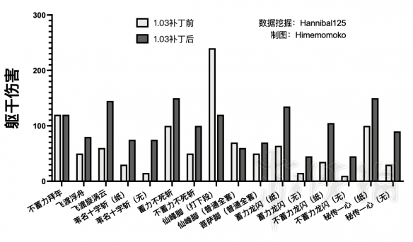 只狼更新前后技能伤害对比（只狼各技能伤害）