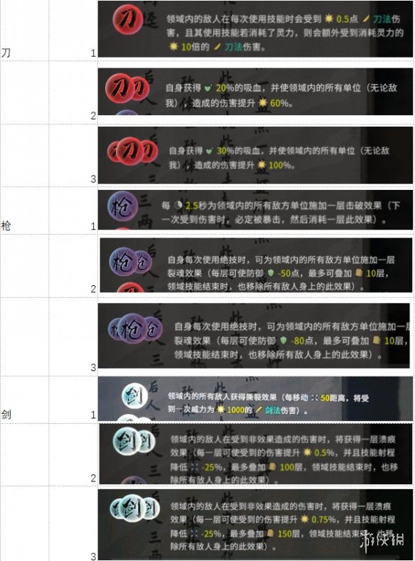 鬼谷八荒12系技能有哪些 神魂技能及12系技能效果汇总