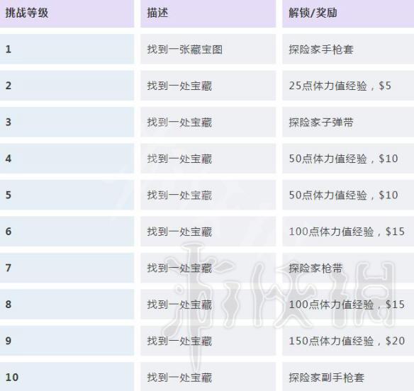 荒野大镖客2挑战任务解锁条件汇总（荒野大镖客2挑战任务怎么触发）