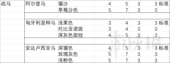 荒野大镖客2马匹胆量排行分析 荒野大镖客2马匹胆量测试分析