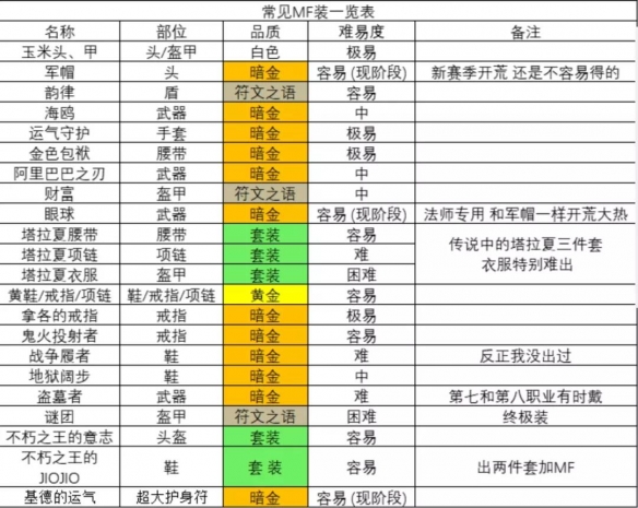 暗黑破坏神2重制版有哪些MF装 暗黑2重制版怎么看MF