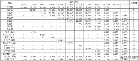 侠客风云传1.0.3.0挖矿技能列表一览（侠客风云传自动挖矿）