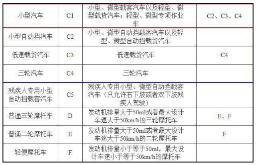 c1驾驶证能开什么车？原来这些车也能开