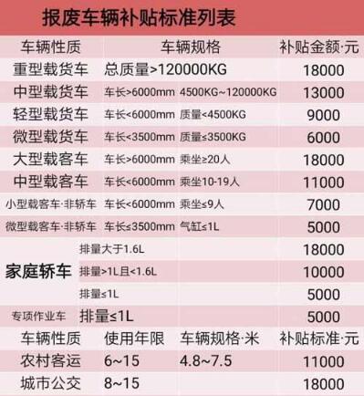 2019车辆报废补贴多少钱?去哪里领?