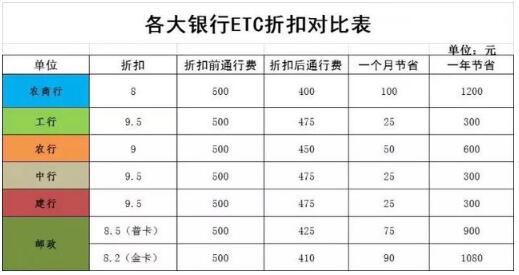 办理etc要多少钱?哪个银行最优惠？