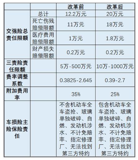 车险费改后怎么买最划算