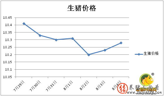 八九月猪价利好气氛浓厚 九月八日猪价