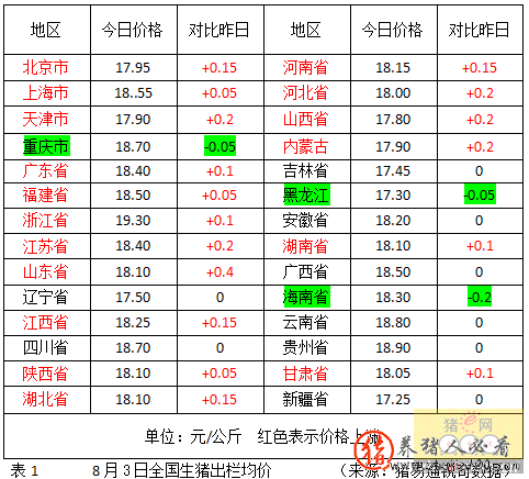 猪价普遍上涨！这一波来的有些猛（这波猪价飞涨原因）