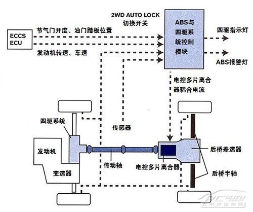 TOD四驱系统