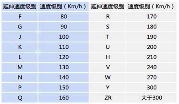 轮胎y代表多少速度