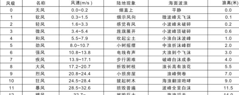 1到12级风风速分别是多少 1-12级风速