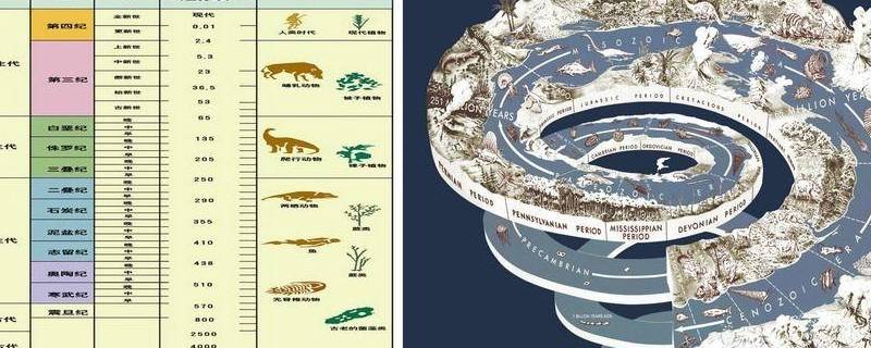 地质年代顺序表 地质年代顺序表口诀
