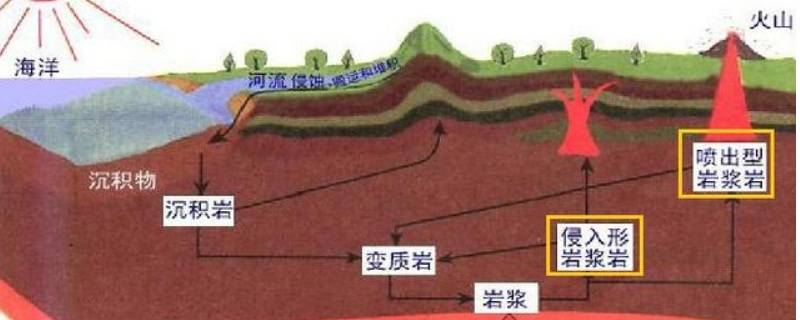 常见的喷出岩和侵入岩（喷出岩和侵入岩哪个先形成）