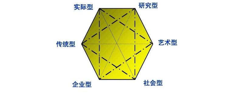 霍兰德类型有哪些 霍兰德类型