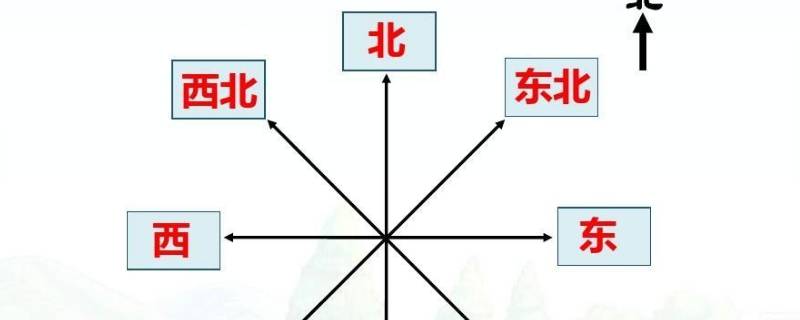 怎么定位家里东西南北（家里的东西南北方位怎么看）