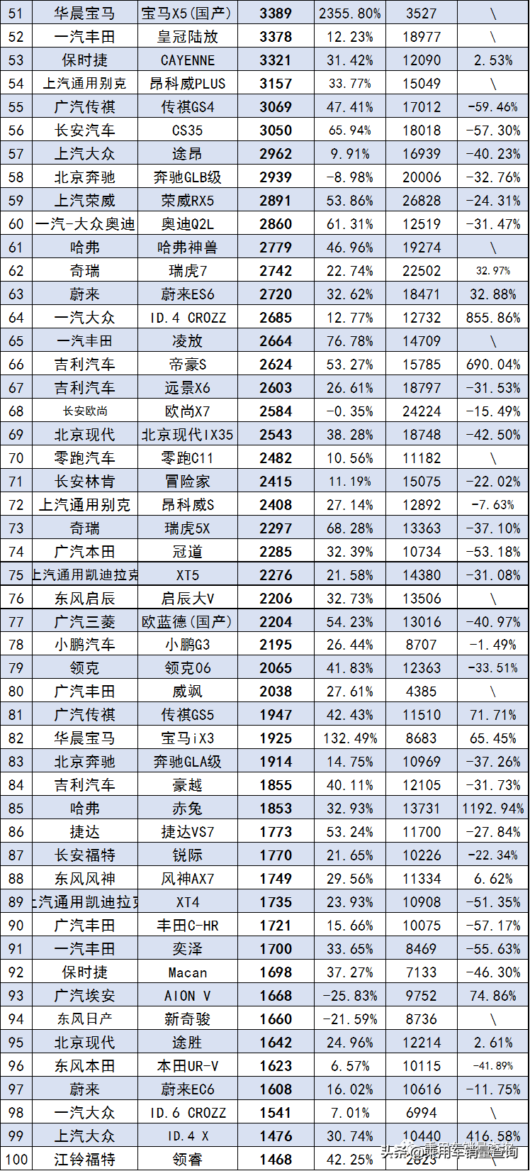 SUV销量排行榜2022年5月完整版