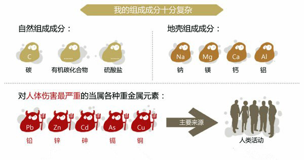 PM2.5的来源介绍（pm2.5来源和危害）