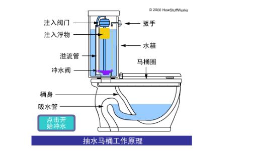 抽水马桶的安装和工作原理 抽水马桶的安装和工作原理图解