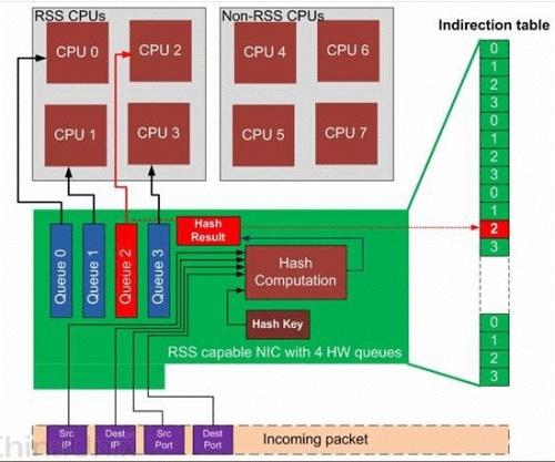 Linux多队列网卡的硬件的实现详解（linux多网卡绑定怎么实现）