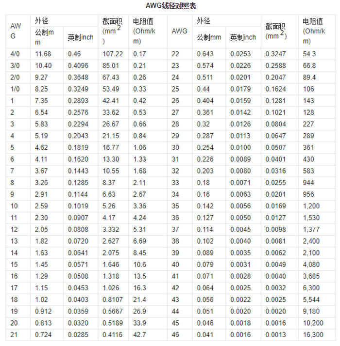 网线awg是什么意思