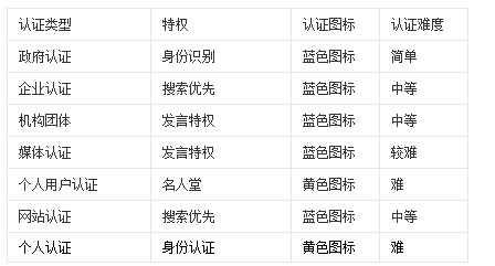 微博有哪些认证类型 微博认证有几种?分别是什么