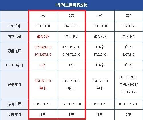 H81和B85哪个好 B85和H81主板区别图文参数对比