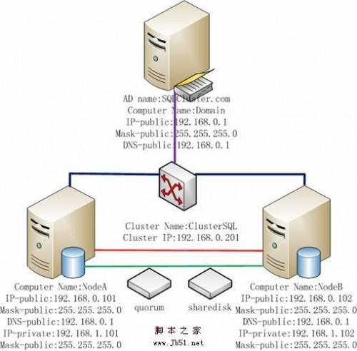 在VMWare中配置SQLServer2005集群（vmware搭建集群）