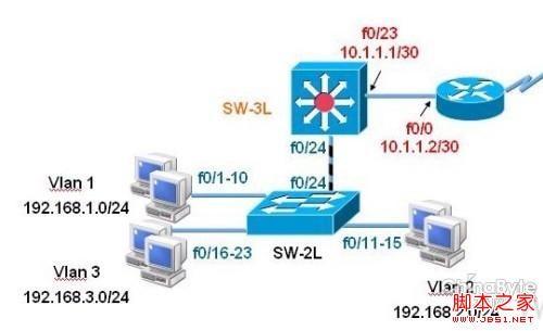 交换机怎么设置实现三层交换功能案例详解