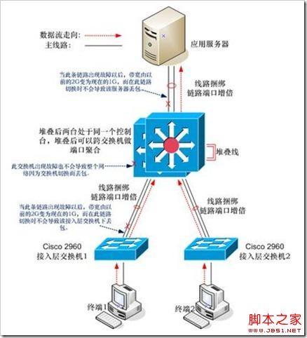 Cisco交换机堆叠与HSRP之间的区别深入剖析