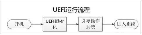 UEFI启动与BIOS启动有何区别?（bios里面的uefi启动是什么）