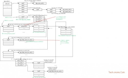 Nginx nginx和web服务器的关系