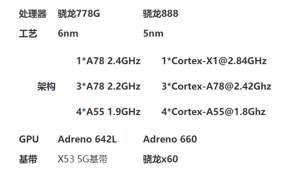 骁龙778g和骁龙888哪个好区别有多大 骁龙778g和骁龙888差多少