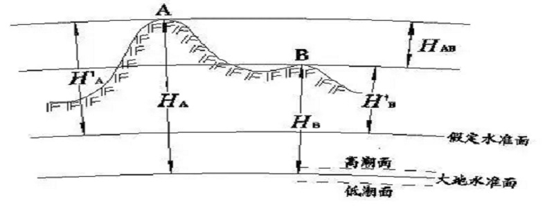 何为绝对高程（何谓绝对高程,相对高程,高差?）