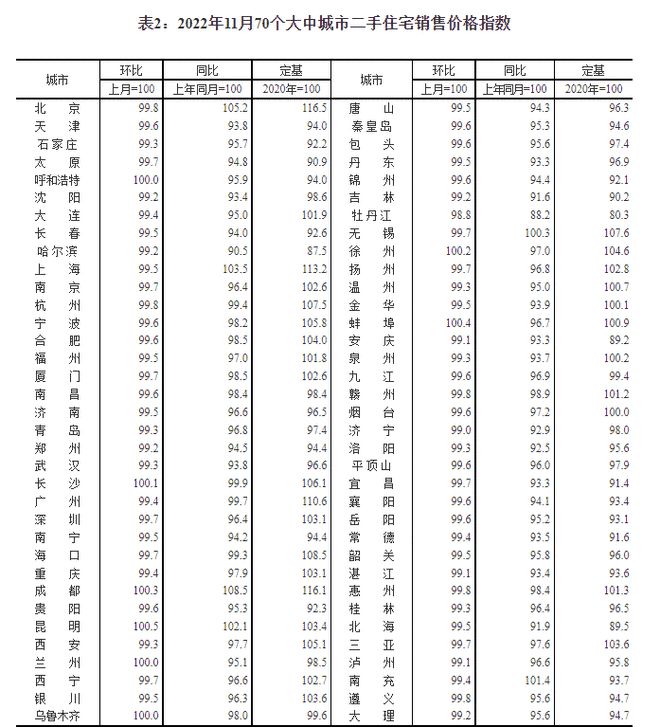 国家统计局城市司首席统计师绳国庆解读2022年11月份商品住宅销售价格变动情况统计数据  