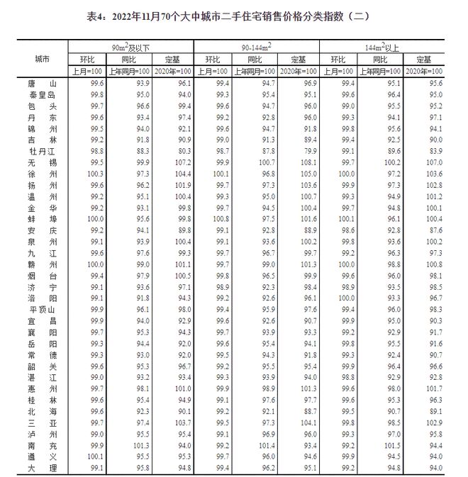 国家统计局城市司首席统计师绳国庆解读2022年11月份商品住宅销售价格变动情况统计数据  