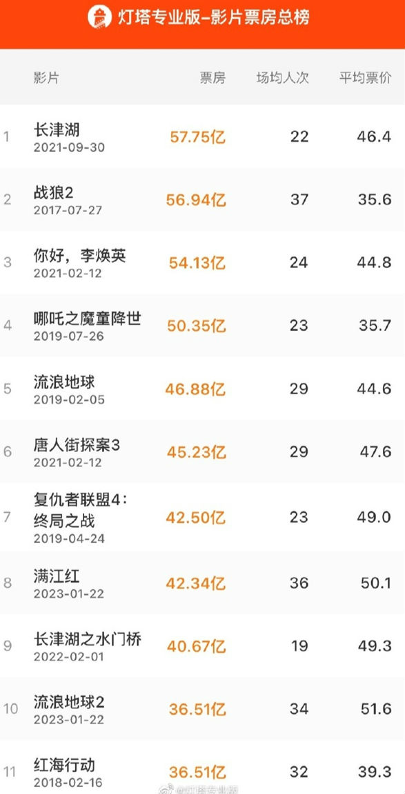 《流浪地球2》票房36.51亿 流浪地球2票房多少亿