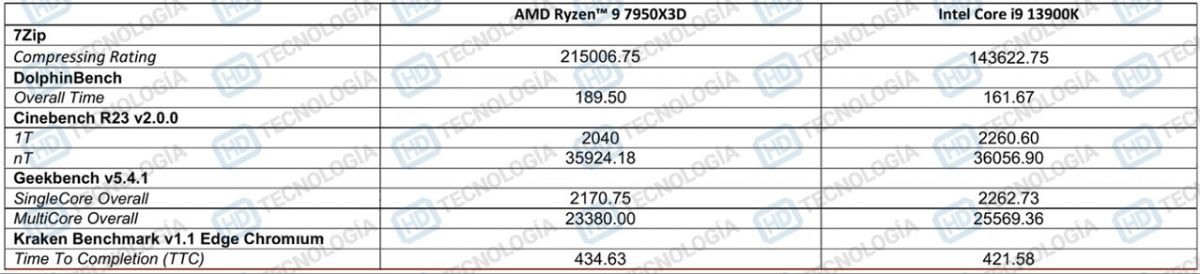 锐龙R97950X3D与i913900K哪个好 锐龙r9 3900x对比i9 9900k